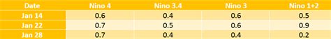 Probability of El Nino decreases, below 50 percent chances by Monsoon ...