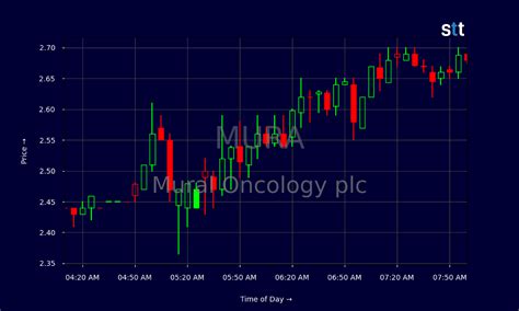Mural Oncology's Remarkable Stock Surge - StocksToTrade