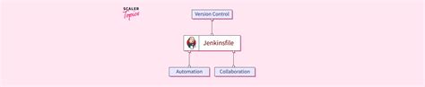 Image result for Jenkins File Tutorial