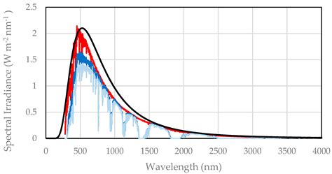 Spectral Irradiance Influence on Solar Cells Efficiency
