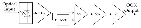 Ambient Light Rejection Using a Novel Average Voltage Tracking in ...