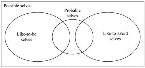 Using the Lens of ‘Possible Selves’ to Explore Access to Higher ...