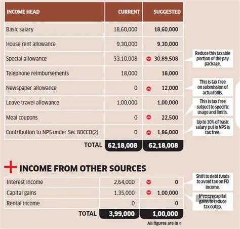Income tax | Tax optimiser: Salaried Khanna can cut tax by Rs 4.7 lakh ...