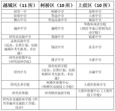 重要！2022年绍兴市区高中招生政策问答_绍兴网