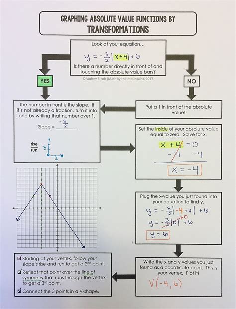 Graphing Absolute Value Functions 的图像结果