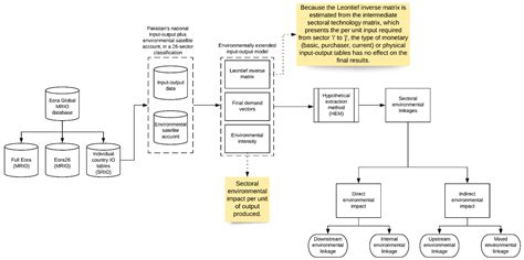 The Nexus between Environmental Impact and Agricultural Sector Linkages ...