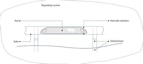 Image result for What Is a Hyperloop