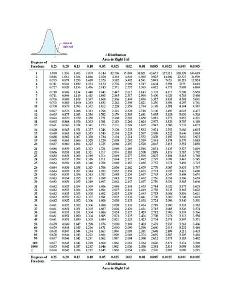 Image result for T Table Examples