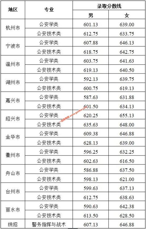 浙江省2022年高考分数线：普通类一段线497分，特控线592分 - 知乎
