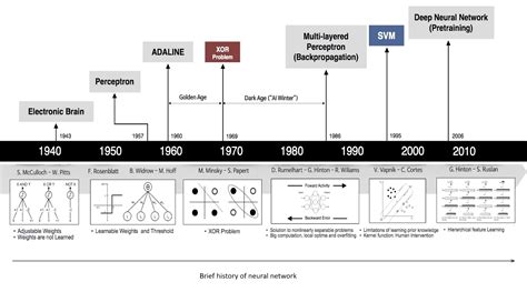 Deep Learning History 的图像结果