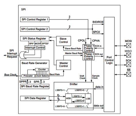 SPI Bus Tutorial 的图像结果