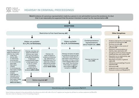 Evidence Exception Flow Chart 的图像结果