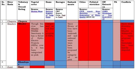 Goa River Profile – SANDRP