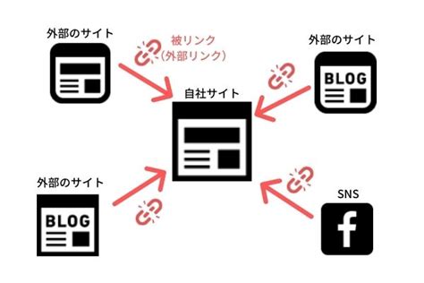 【SEO】被リンクでのアクセスアップ術＋内部リンク設置のコツも解説