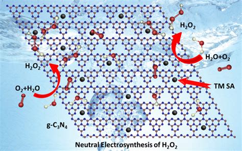 H2O2 Synthesis 的图像结果