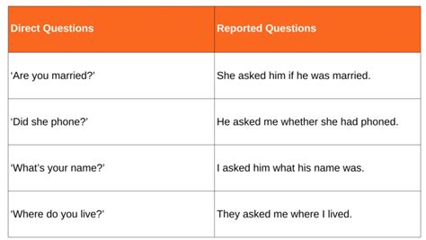 Reported Speech: Rules for Tenses, Questions, and Imperatives