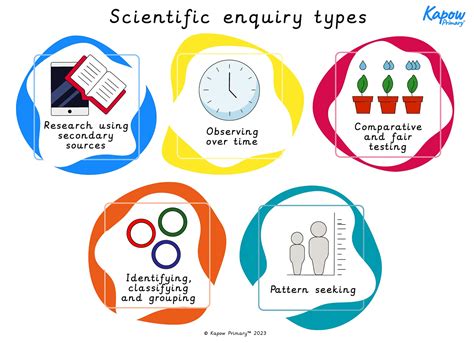 Scientific Enquiry Types Poster - KS2