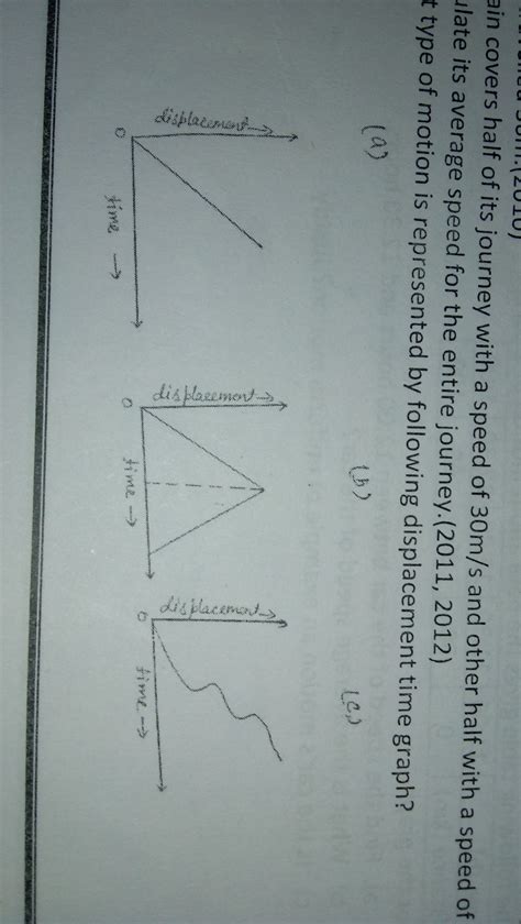 What type of motion is represented by following displacement time graph ...