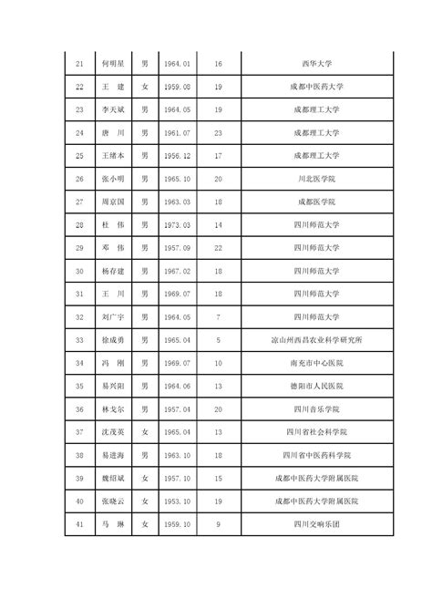 四川省事业单位专技二级岗位拟核准聘用名单来了_四川在线
