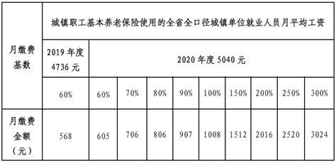 江西省关于确定2020年度城镇职工基本养老保险使用的城镇单位就业人员月平均工资的通知