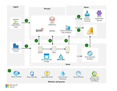 Image result for Azure Data/Factory Databricks