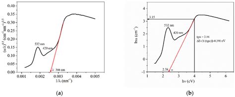 A New Zinc Phosphate-Tellurite Glass for Magneto-Optical Applications