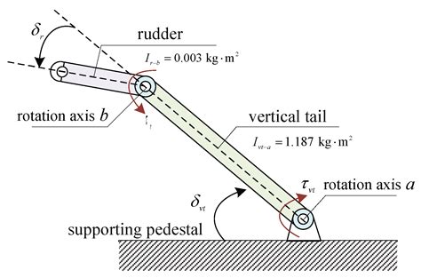 A Hinge Moment Alleviation Control Strategy for Morphing Tail Aircraft ...