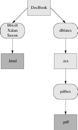 DocBook Demystification HOWTO