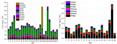 Perfluorinated Compounds in Greenhouse and Open Agricultural Producing ...