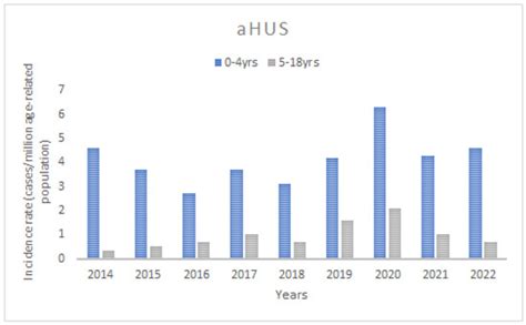 Changing Epidemiology and Outcomes of Hemolytic Uremic Syndrome in ...