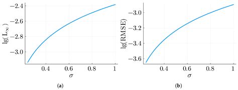 An Analysis of a Family of Difference Schemes for Solving Hyperbolic ...