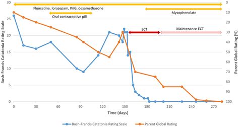 Frontiers | Case report: Down syndrome regression disorder, catatonia ...