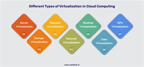 7 Types of Virtualization in Cloud Computing: Examples & Benefits