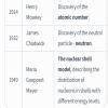 ️Make a timeline of the discoveries that have led to the model of the ...