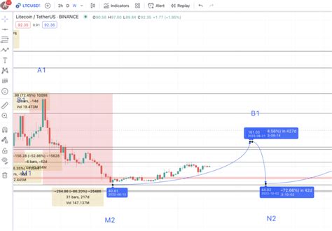 Understanding Litecoin (LTC) Price: Trends, Analysis, and Future Predictions