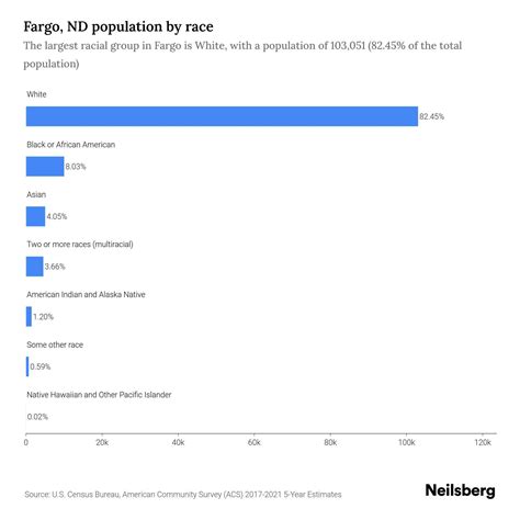 Fargo, ND Population by Race & Ethnicity - 2023 | Neilsberg