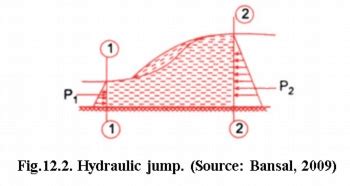 Open Channel Flow Problems 的图像结果