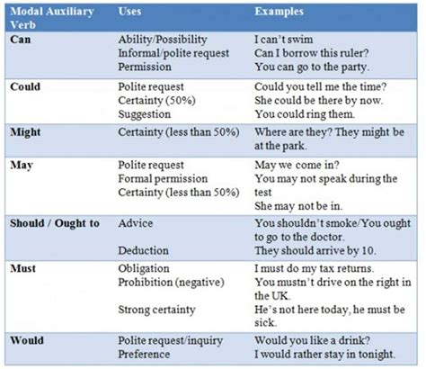 Types of Verbs in English: A Comprehensive Guide - ESLBUZZ