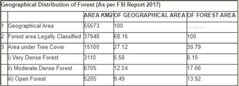 Classification/Types of Forests in Himachal Pradesh - HPPSC HPAS ...