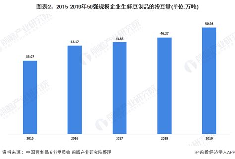 2019年中国豆制品行业市场现状分析 生鲜豆制品占市场份额超过50%，经济政策促进行业发展空间[图]_智研咨询