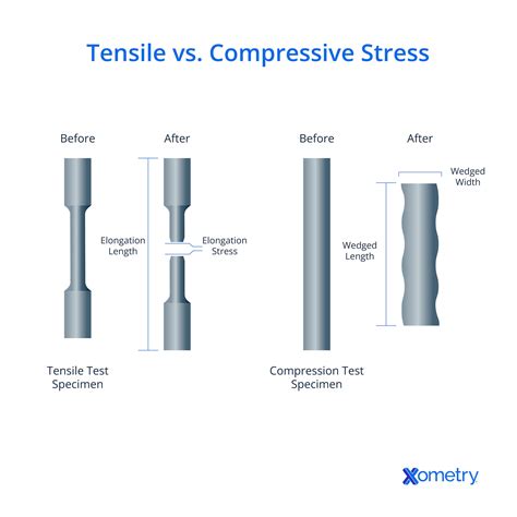 Tensile Stress vs. Compressive Stress - Similarities and Differences