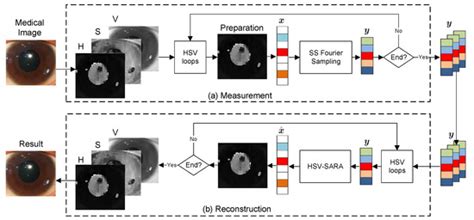 Compressive Sensing of Medical Images Based on HSV Color Space