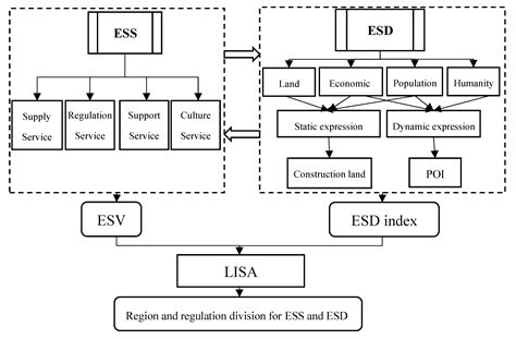 An Evaluation and Region Division Method for Ecosystem Service Supply ...