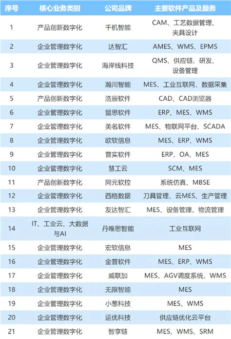 中国工业软件及服务企业名录发布 园区21家企业入围 位列全市第一 - 苏州工业园区管理委员会