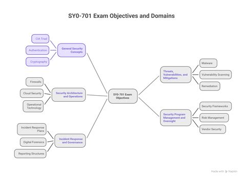 CompTIA SY0-701 Exam Dumps [Jan 2026] | PDF + Test Engine