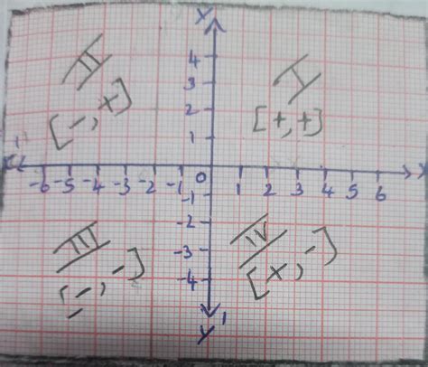 In which quadrant or on which axis do these points lie?(3, -5)(-6, 0 ...