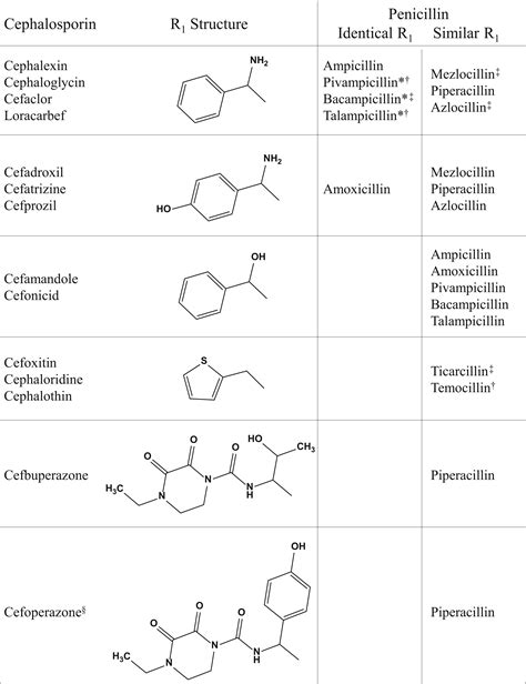 Cross-reactivity in β-Lactam Allergy - The Journal of Allergy and ...