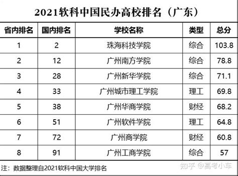 广东排名较好的民办本科学校 - 知乎