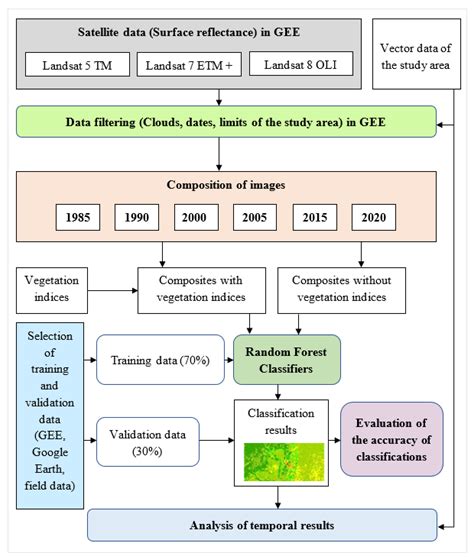 Characterization of Land-Cover Changes and Forest-Cover Dynamics in ...