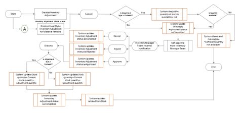 Tutorial On Inventory Adjustment Worksheet Import 的图像结果